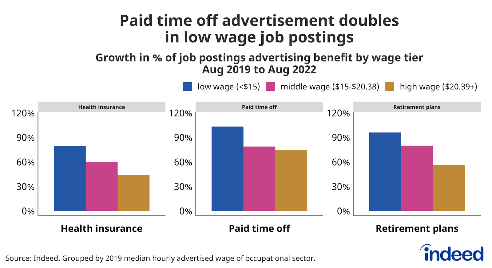 Multiple bar graph titled “Paid time off advertisement doubles in low wage job postings.” 