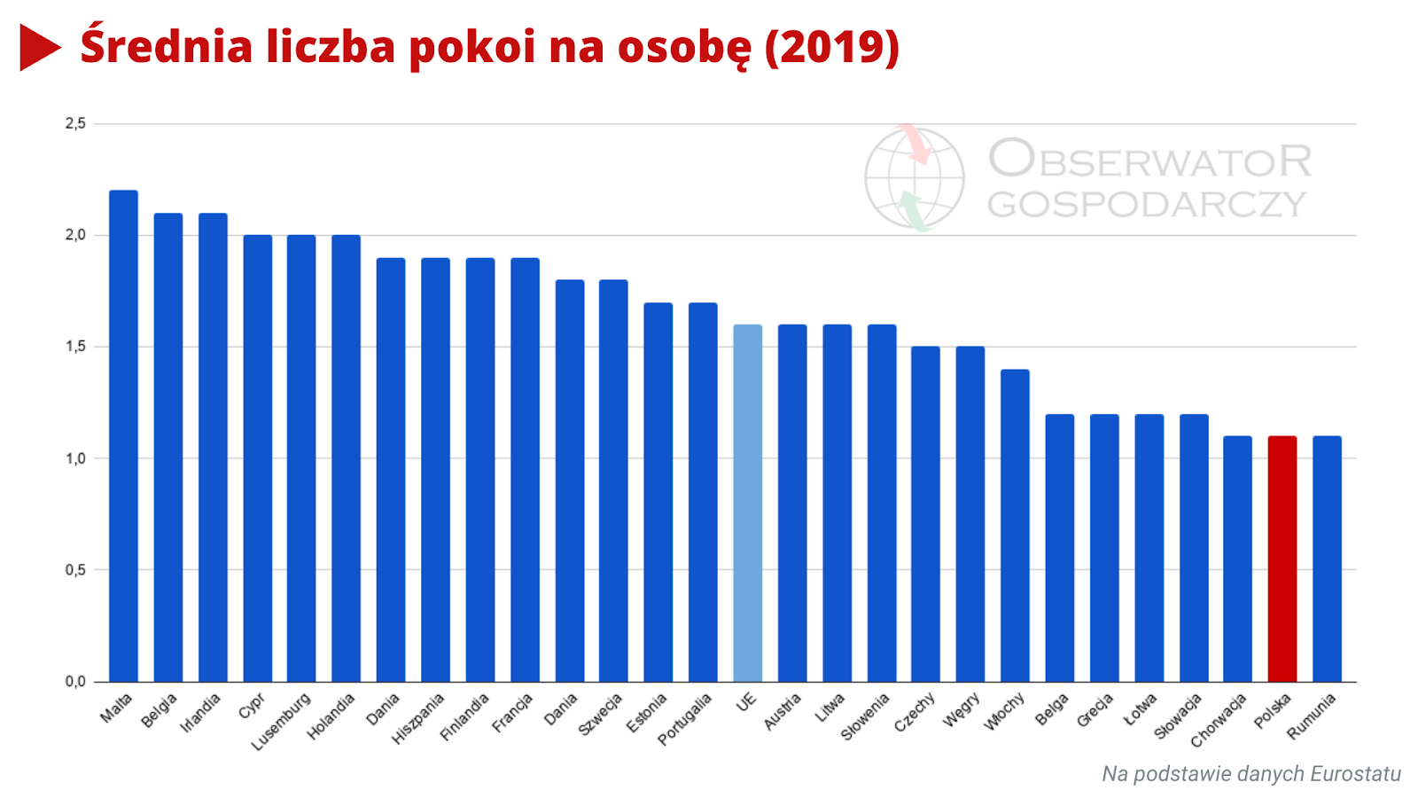 Czy Nowy Ład naprawi rynek mieszkaniowy? Średnia liczba pokoi na osobę w Polsce