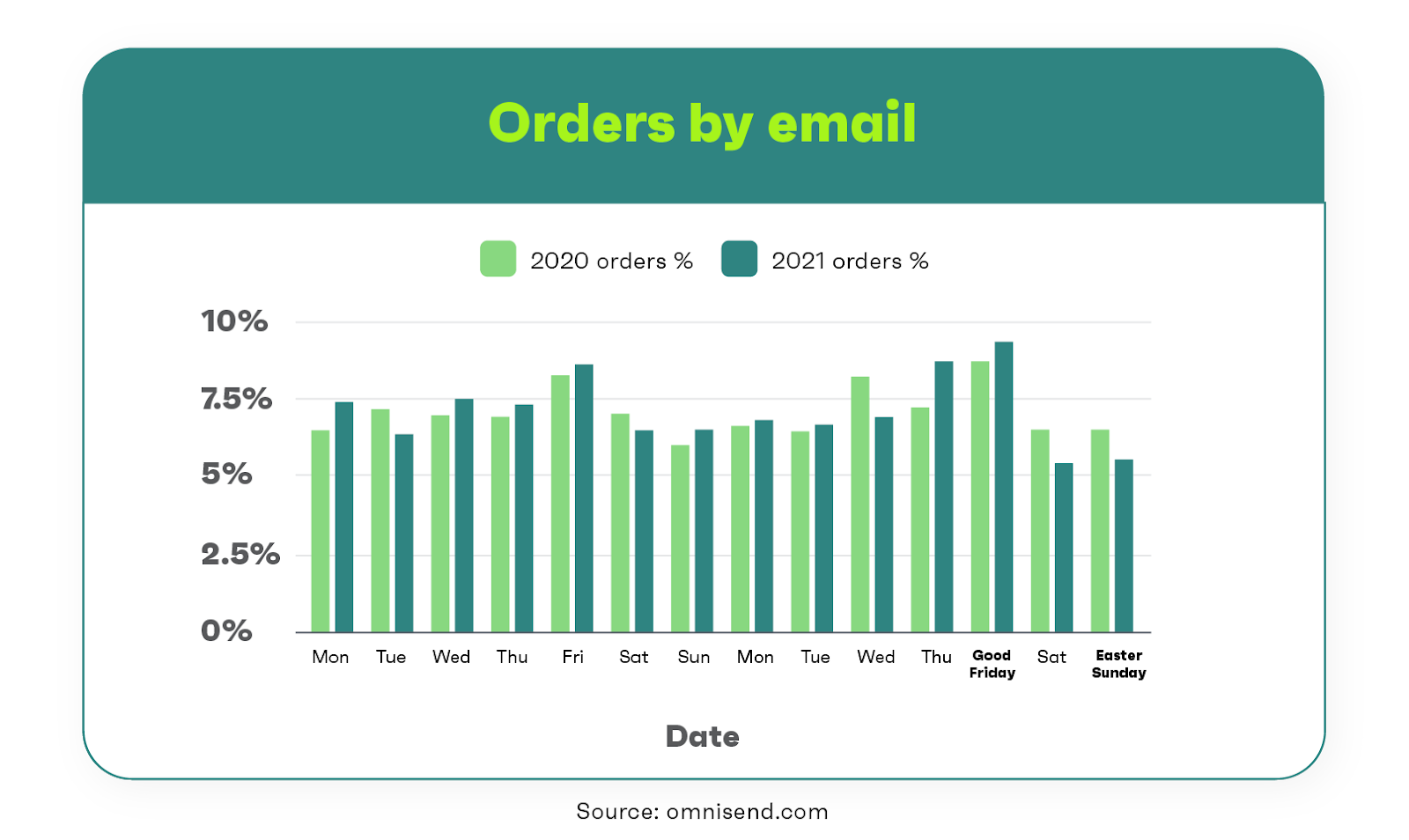 The number of orders by email in March-April of 2020 and 2021