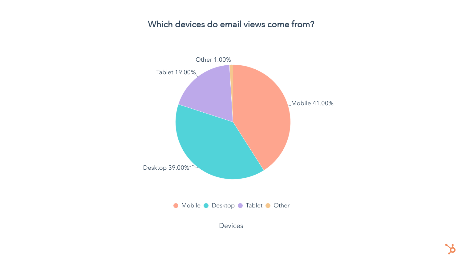 email marketing statistics: email views by device type