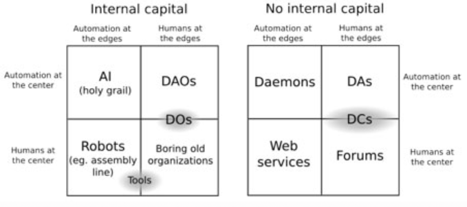 a chart comparing automation-centered and human-centered structures