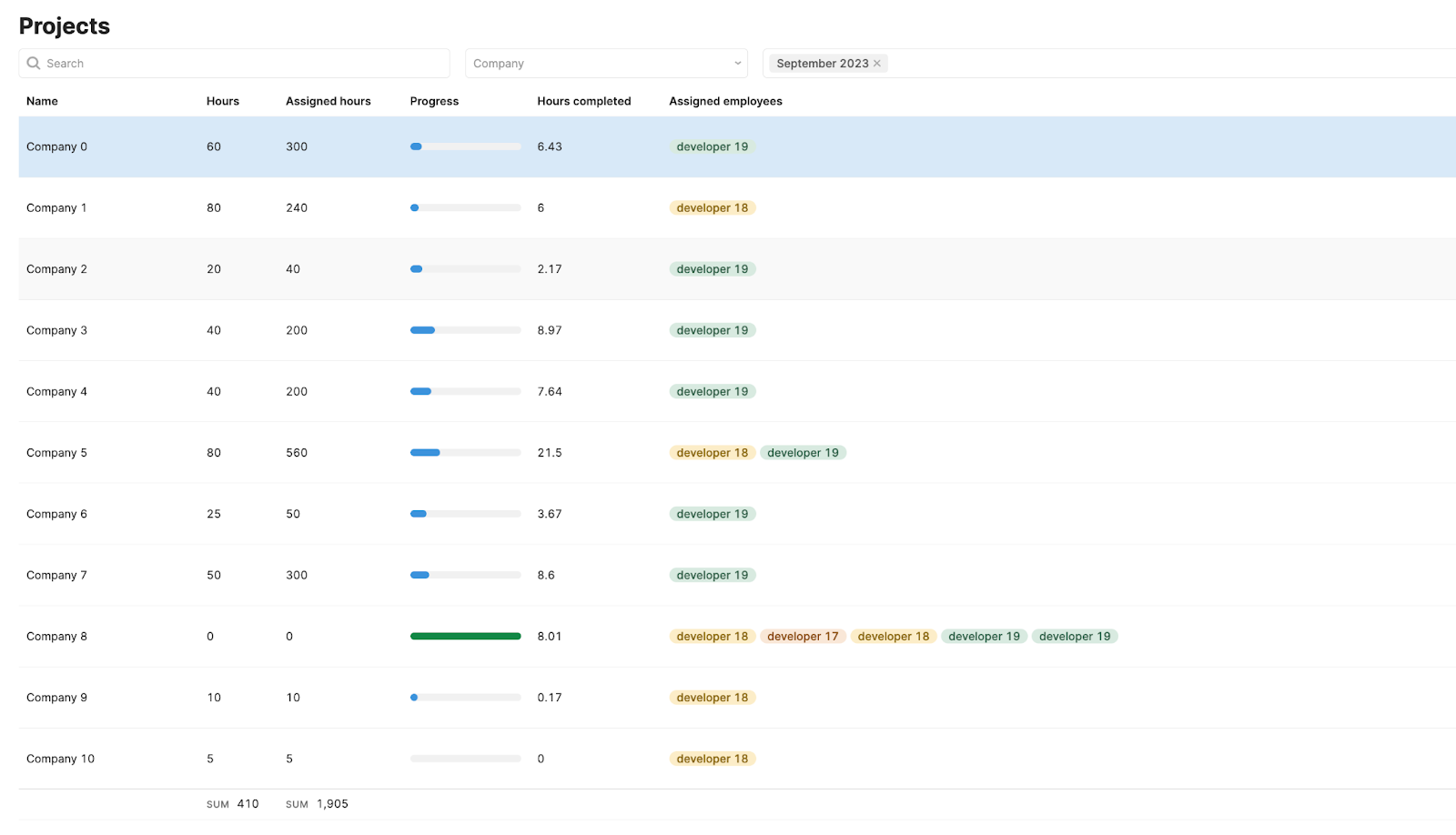 Example view of projects that sum up from Time tracker.