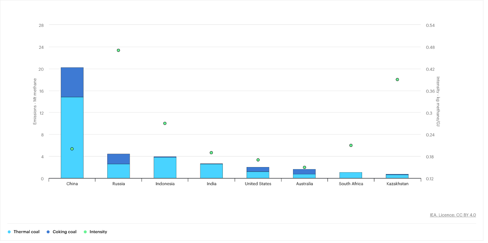 Coal Mine Methane Emissions and Methane Intensity of Production in Selected Countries, 2022, Source: IEA