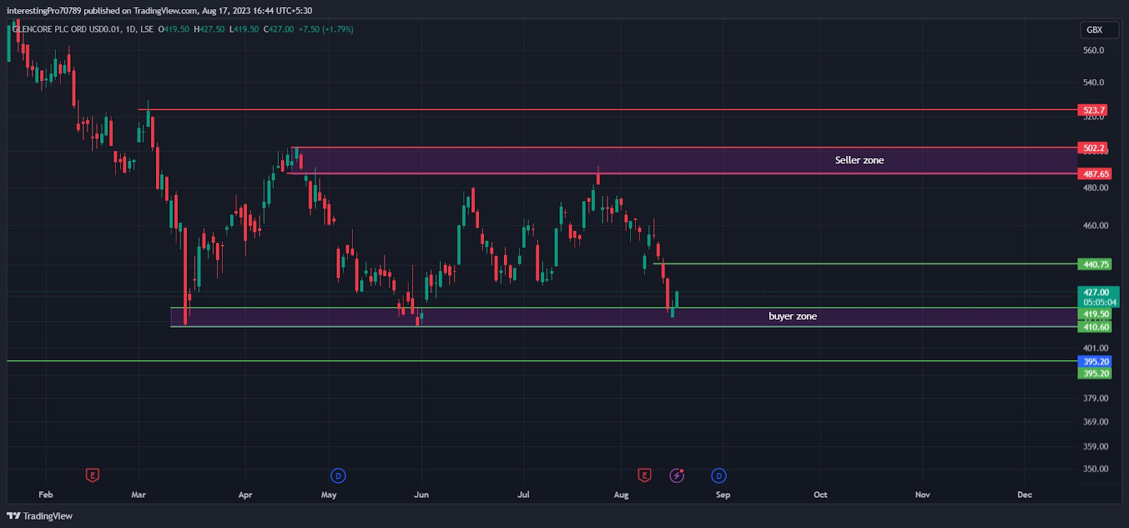 Glencore Plc Stock: Will Buyers Demonstrate Their Power?