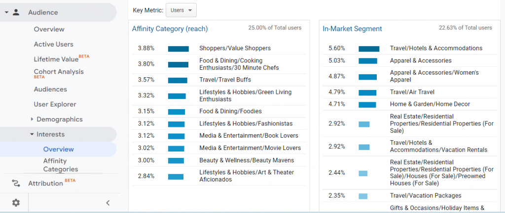 Ejemplo de los intereses de compradores en Google Analytics