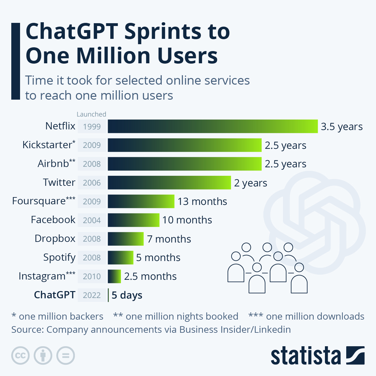 Chat gpt 1 million d'utilisateurs