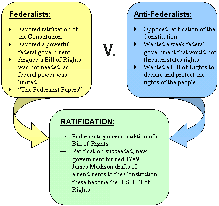 Which Of The Following Compromises Did The Federalists And Anti-federalists Make?