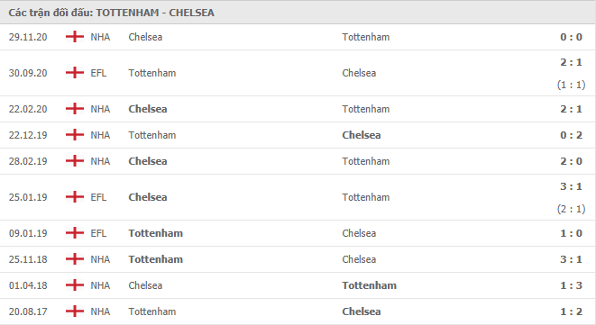 10 cuộc đối đầu gần nhất giữa Tottenham Hotspur vs Chelsea