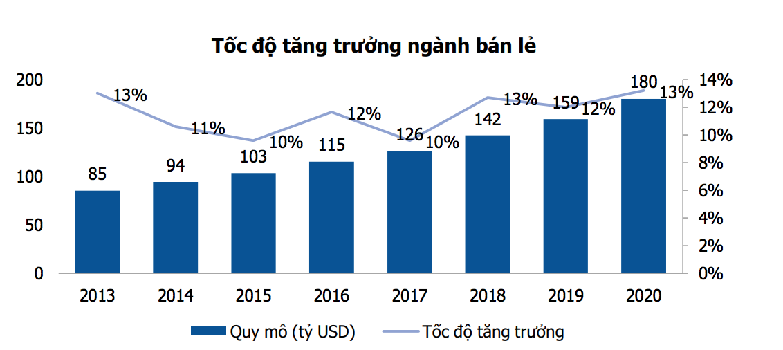 Tiềm năng phát triển của cổ phiếu ngành bán lẻ tại Việt Nam