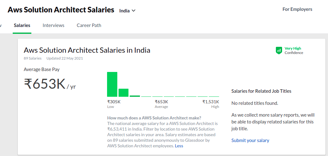 How much does an AWS Certified Solutions Architect Earn