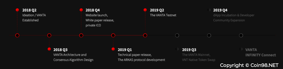 vanta network roadmap