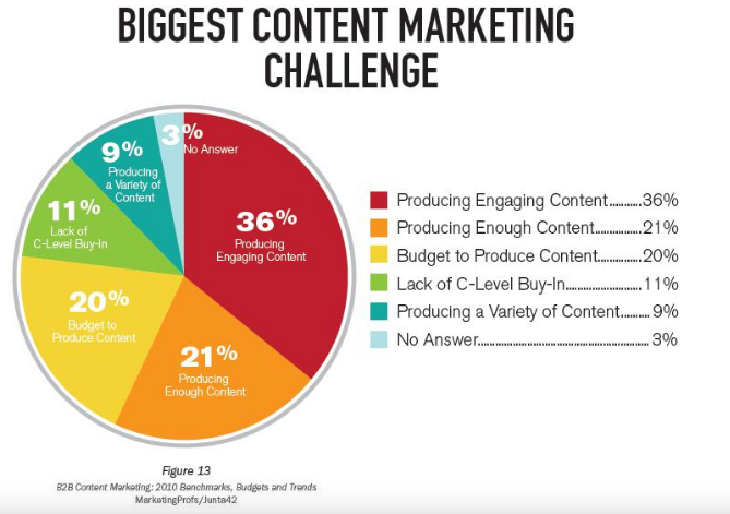 content marketing challenge