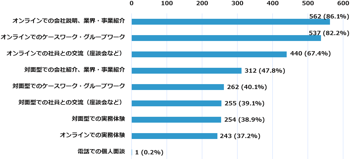 既に参加したインターンシップの実施形態と内容