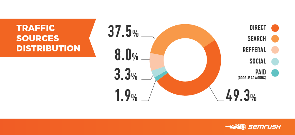 ecommerce traffic distribution