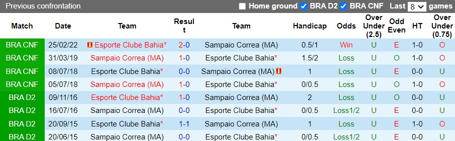 Soi kèo Bahia vs Sampaio Correa 7h30 ngày 274 Hạng 2 Brazil 2022 hình ảnh