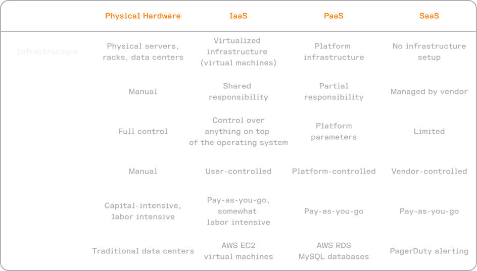 a table of different aspects affecting the cost of cloud services available