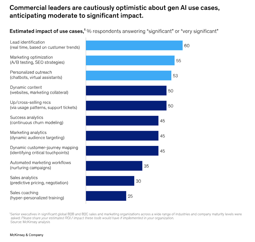 optimism regarding gen AI use cases by commercial leaders