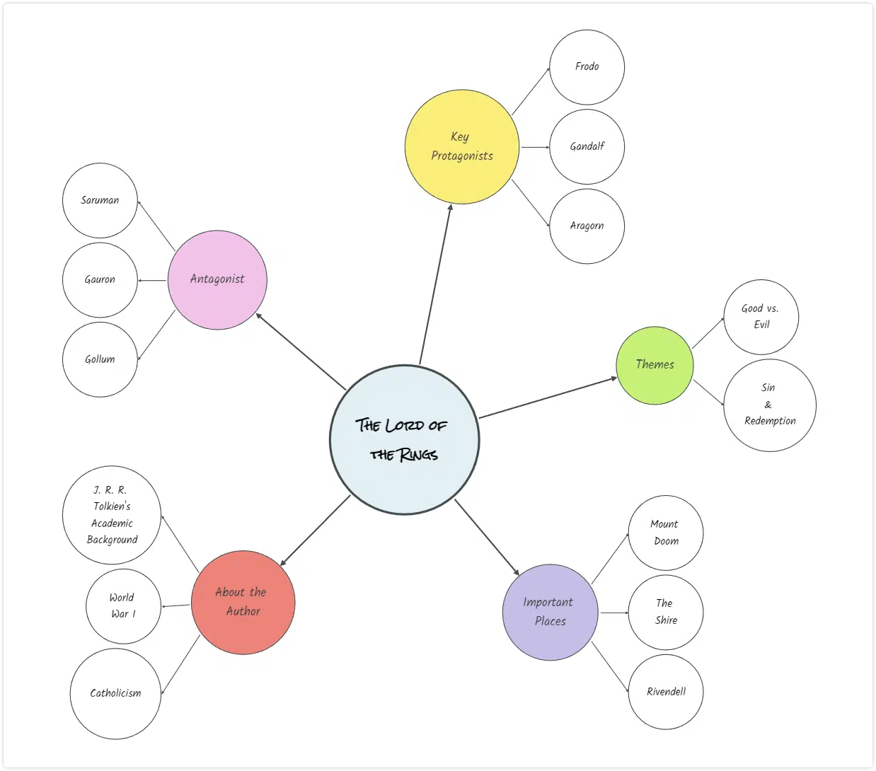 bubble map