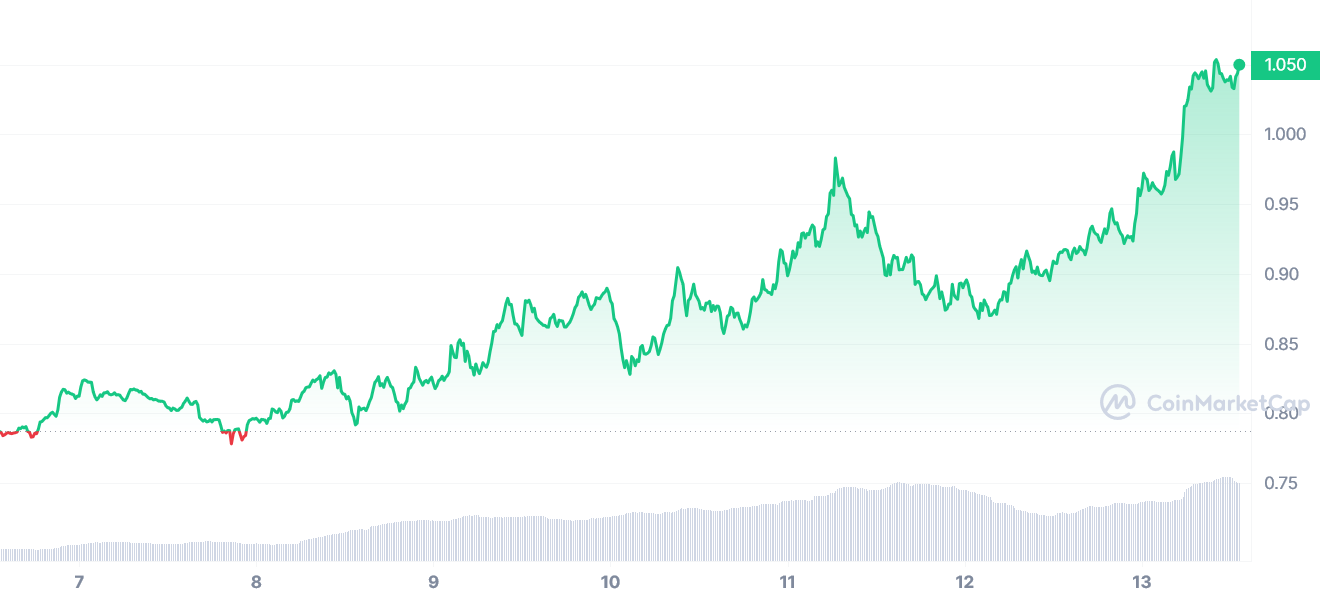 Růst ceny KAVA 13. března | Zdroj: CoinMarketCap