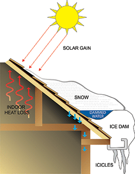 Heat from the sun or indoor heat loss causes snow to melt.