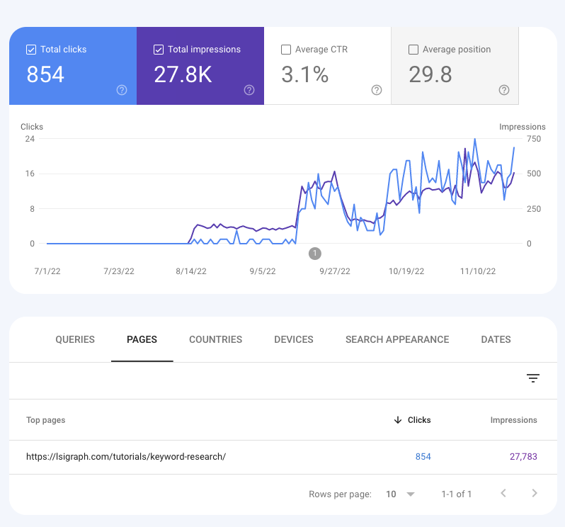 A screenshot from Google Search Console of a traffic graph that has a linearly increasing trend.