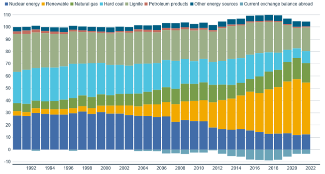 Chart shows the annual sources of Germany's energy production dating back to the 1990s, including nuclear and renewable energy, natural gas, hard coal, and petroleum products. 