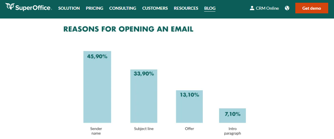 reasons for opening an email