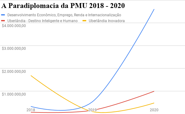 A Política Externa de Uberlândia entre 2017 e 2020 3
