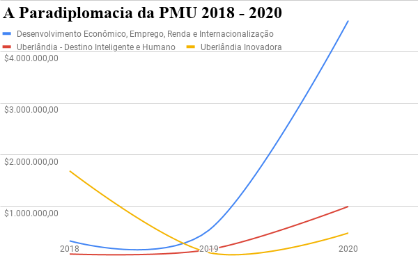 A Política Externa de Uberlândia entre 2017 e 2020 1