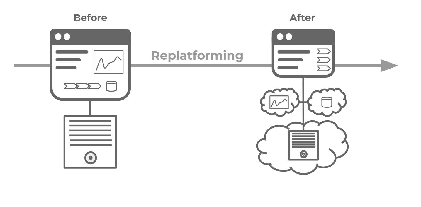 Replatform cloud migration