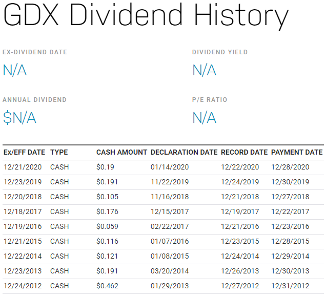 美股GDX，GDX stock，GDX黃金，GDX ETF，GDX成分股，GDX持股，GDX股價，GDX配息，GDX stock price，