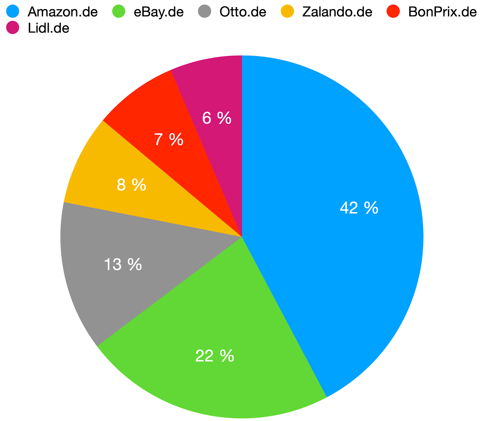 E Commerce W Niemczech Wszystko Co Musisz Wiedziec O Handlu Online I O Kupujacych W Niemczech W Q2 2020 Roku Ecommercenews Pl Wiadomosci O E Commerce W Niemczech I Ue