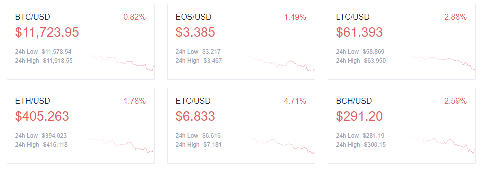 Precios máximos de criptomonedas a las 8:00 am UTC del 20/8