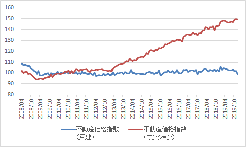 Withコロナ　不動産投資