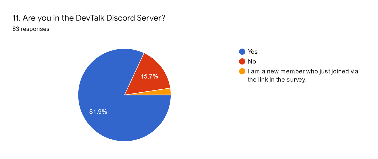 Forms response chart. Question title: 11. Are you in the DevTalk Discord Server?. Number of responses: 83 responses.