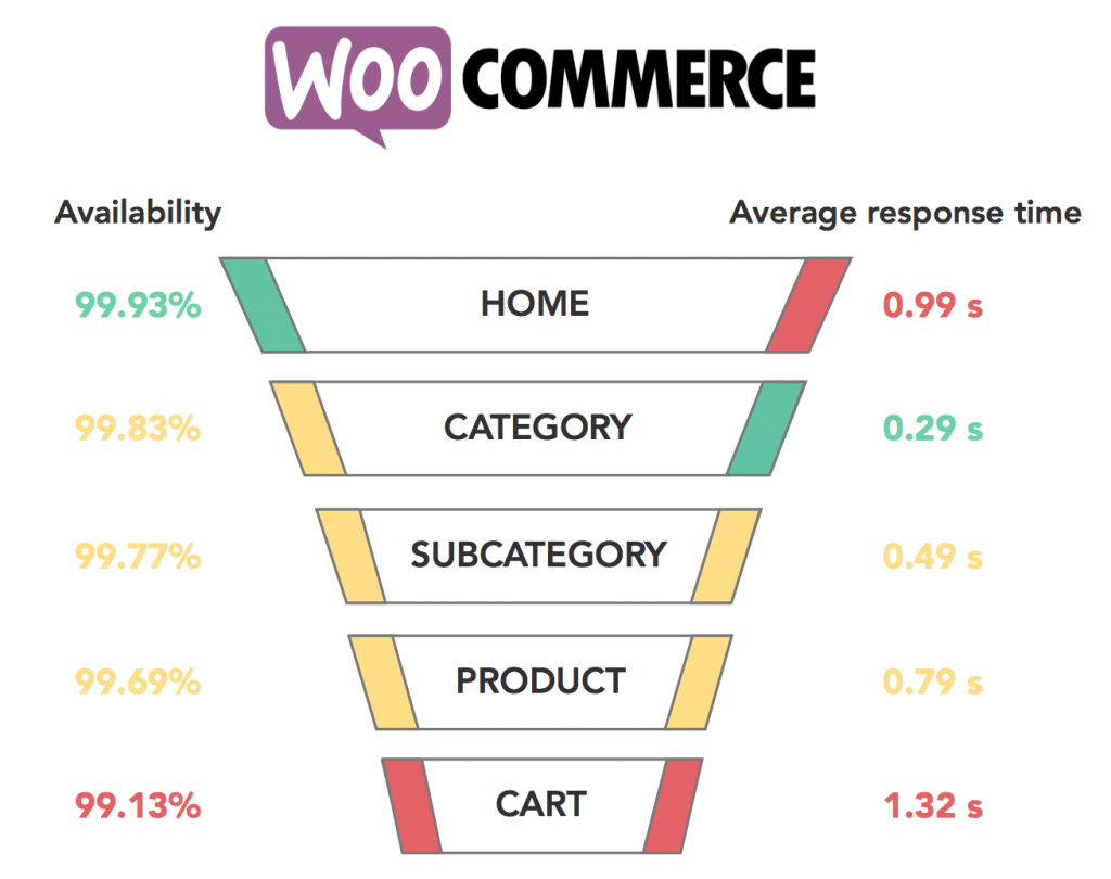 woocommerce page speed