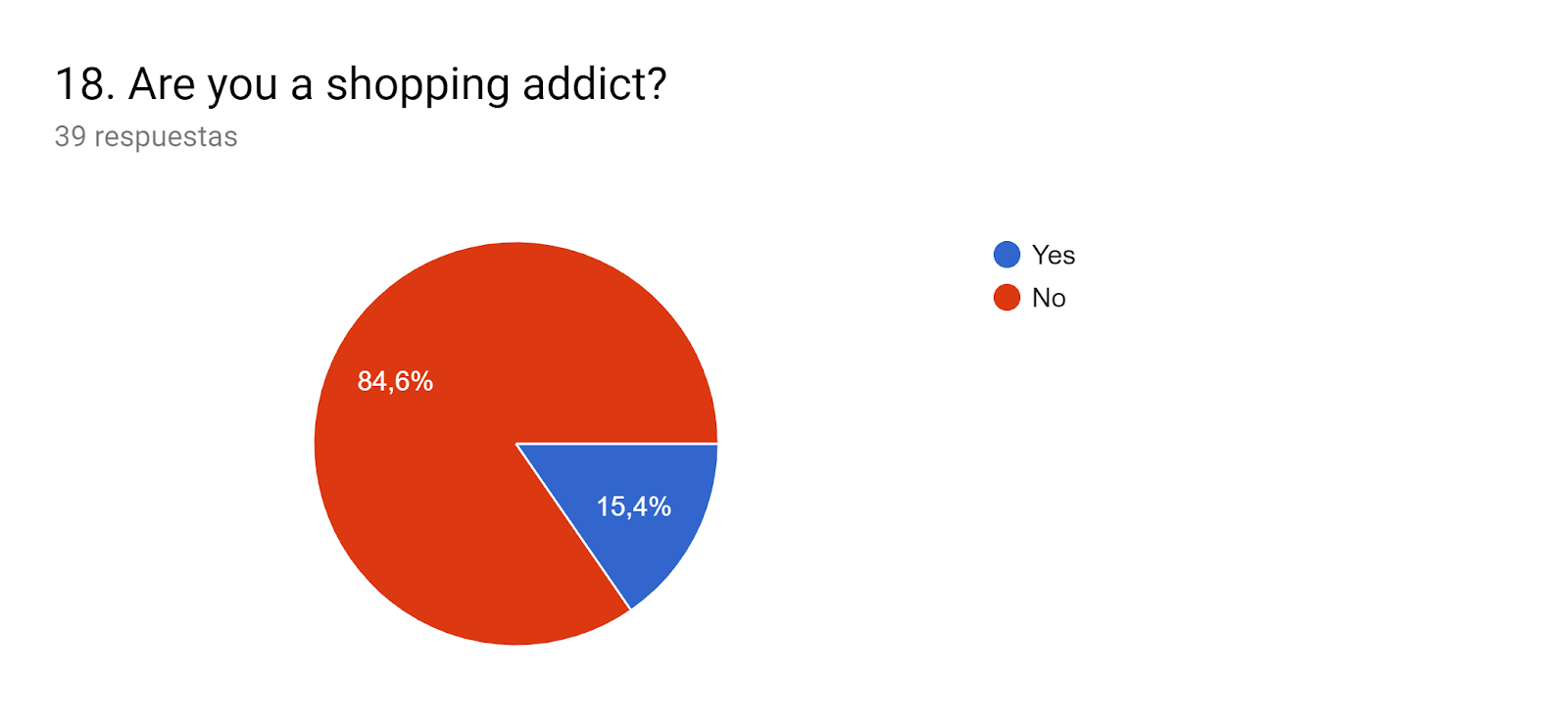 Gráfico de respuestas de formularios. Título de la pregunta: 18. Are you a shopping addict?. Número de respuestas: 39 respuestas.