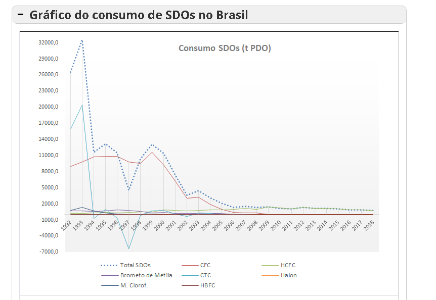 consumo SDOs