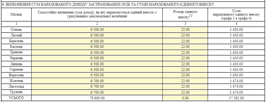 Заповнення таблиці для платників ЄП, які весь рік сплачували ЄСВ