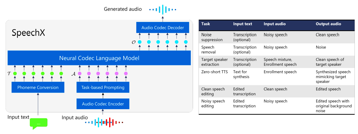 微软研究员推出SpeechX：一种多功能语音生成模型，能够进行零样本TTS和各种语音转换任务 四海 第3张