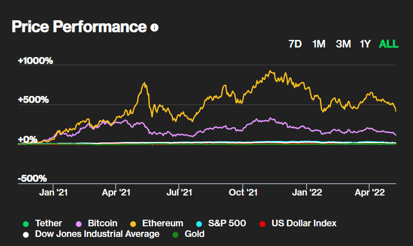 Stablecoinbs are the backbone of DeFi.