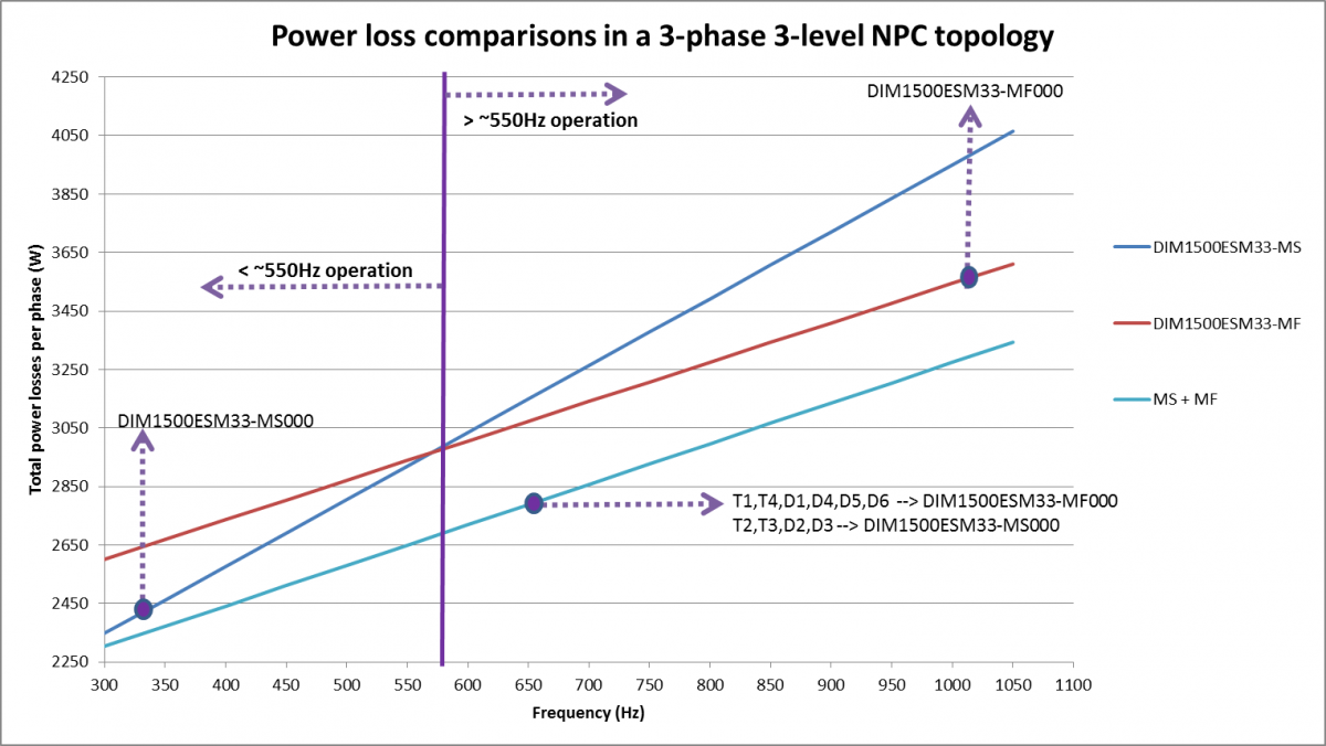 Semiconductor Power losses per phase (W) Vs. Frequency (Hz) MS vs MF and optimised use of MF + MS.