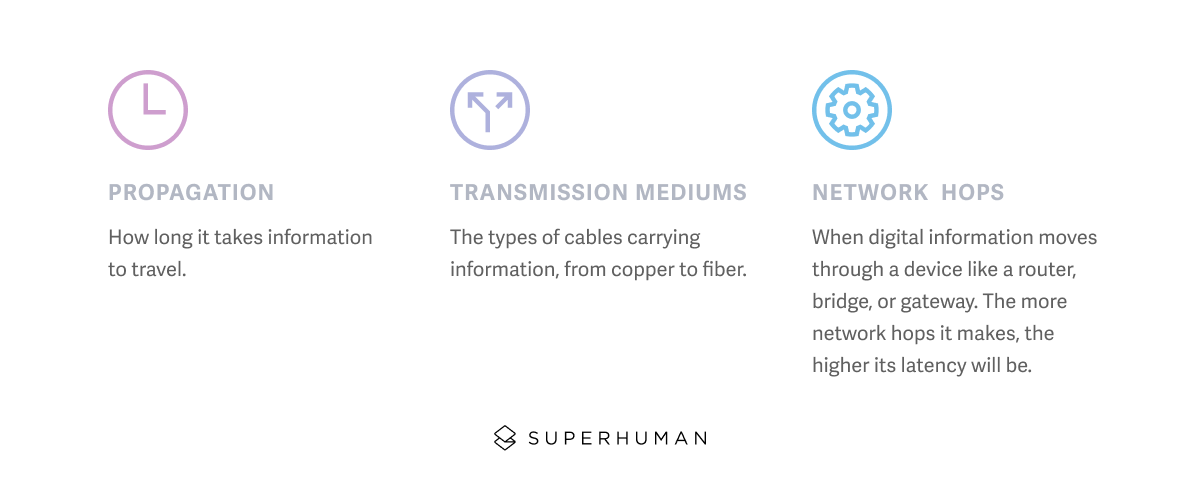 What causes latency