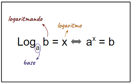 equação logariimica:  definição de logaritmo