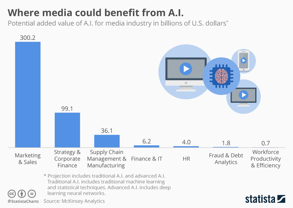 Where the media could benefit from AI