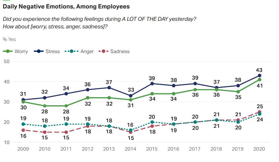 Gallup line graph showing the percentage of employees reporting daily negative emotions since 2009.