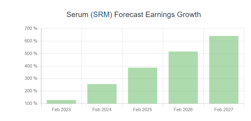 https://walletinvestor.com/forecast/serum-prediction#export