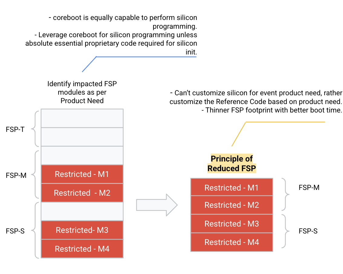 Breaking the Boundary: A Way to Create Your Own FSP Binary