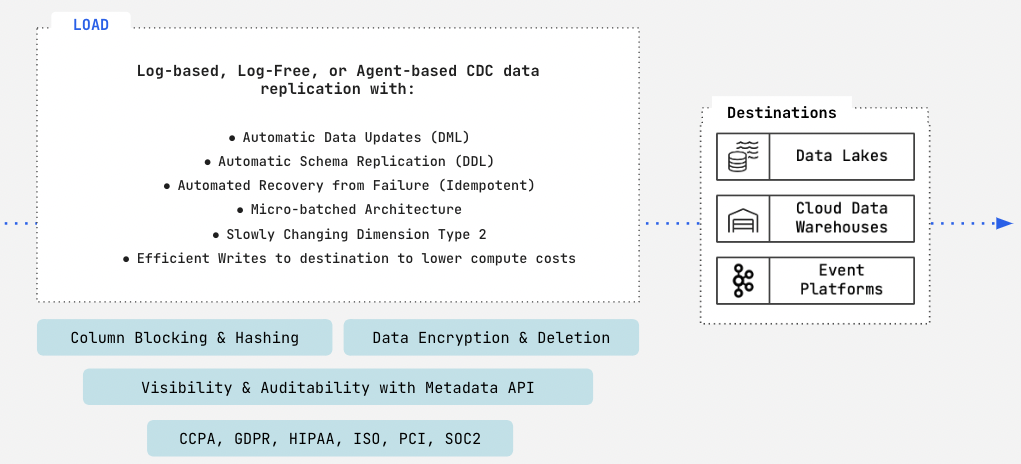 Load your data into a warehouse to remove data silos