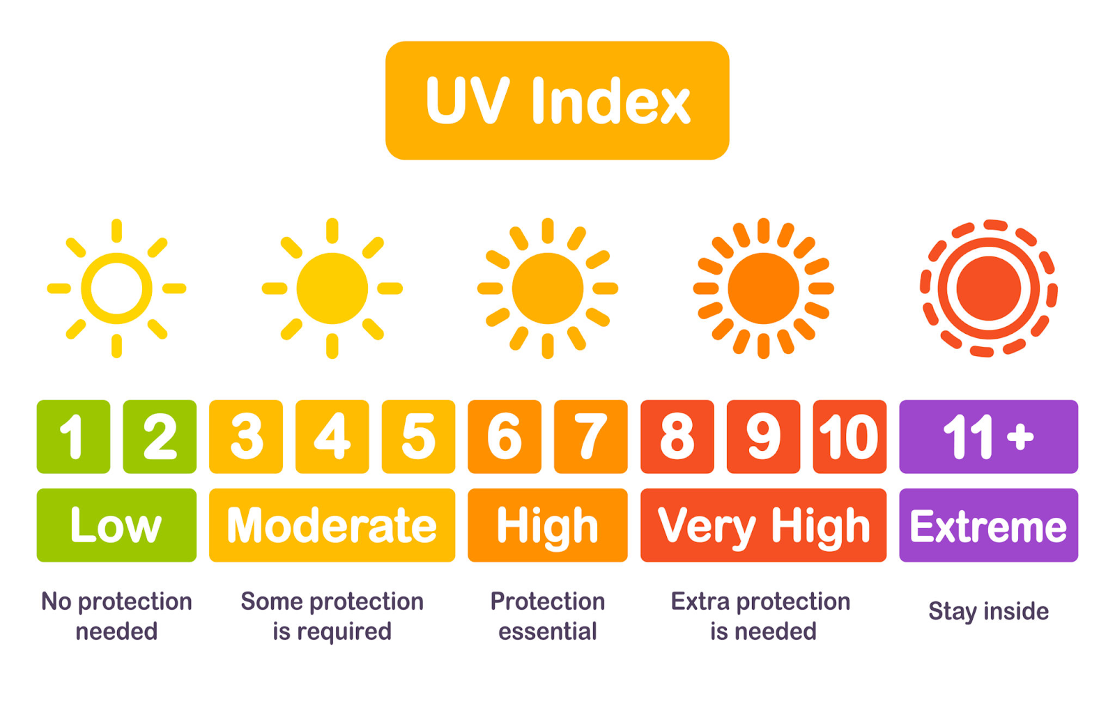 UV index scale